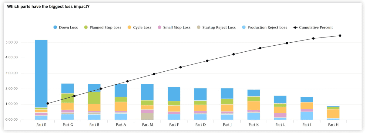 Pareto chart showing each of the Six Big Losses by part