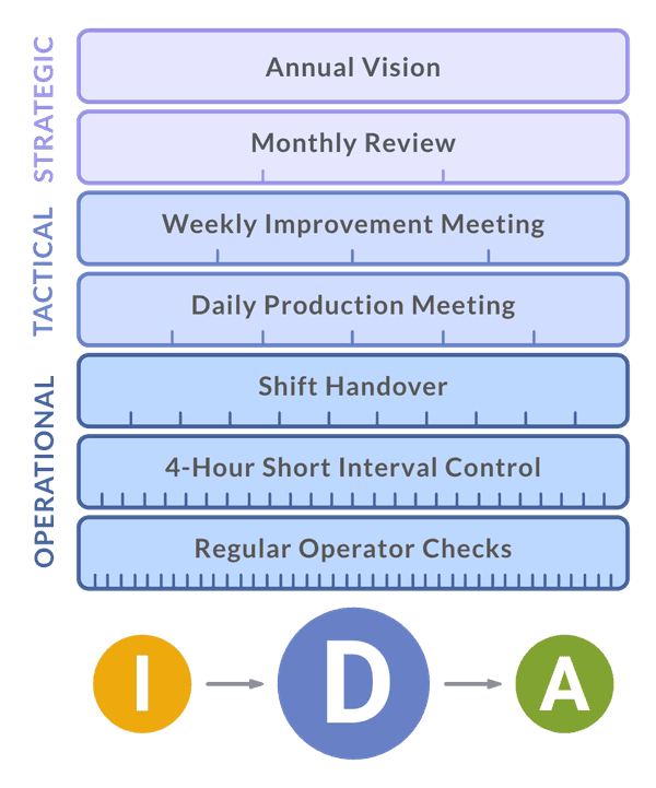 Table showing that in the Decision stage of IDA, you should take operational, tactical, and strategic perspectives into account.