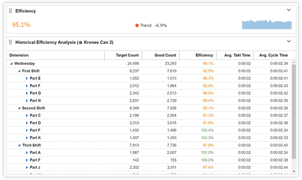 Report showing an Efficiency KPI and Historical Efficiency Analysis Table broken down by shift and part.