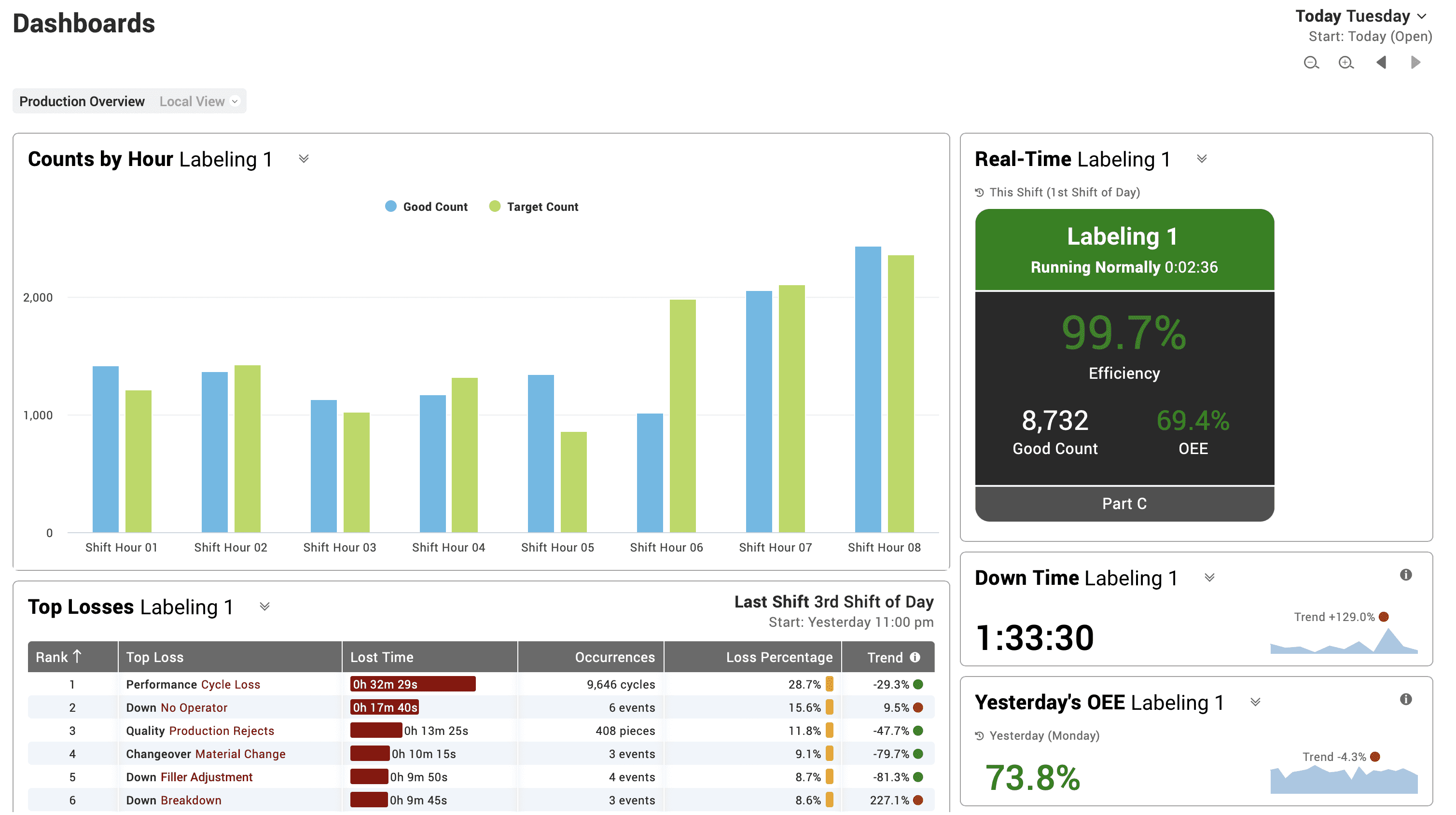 Snapshot of a custom production tracking dashboard created in Vorne XL.