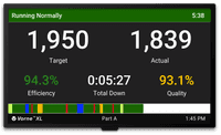 Production monitor showing Target Count, Actual Count, Efficiency, and Downtime.