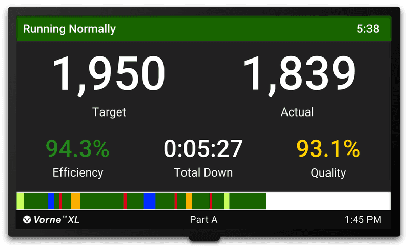 Example of an HDMI production scoreboard driven by the Vorne XL production monitoring platform.