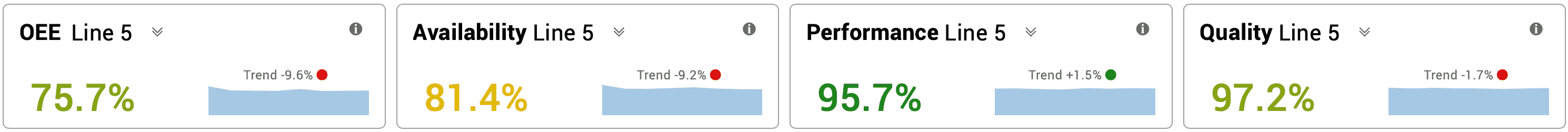 Image of KPI widgets showing data for OEE, Availability, Performance, and Quality metrics.