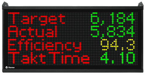 Scoreboard showing target count, actual count, efficiency, and takt time.