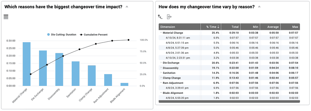 Changeover report for a packaging company taken from the Vorne XL Productivity Appliance reporting suite.