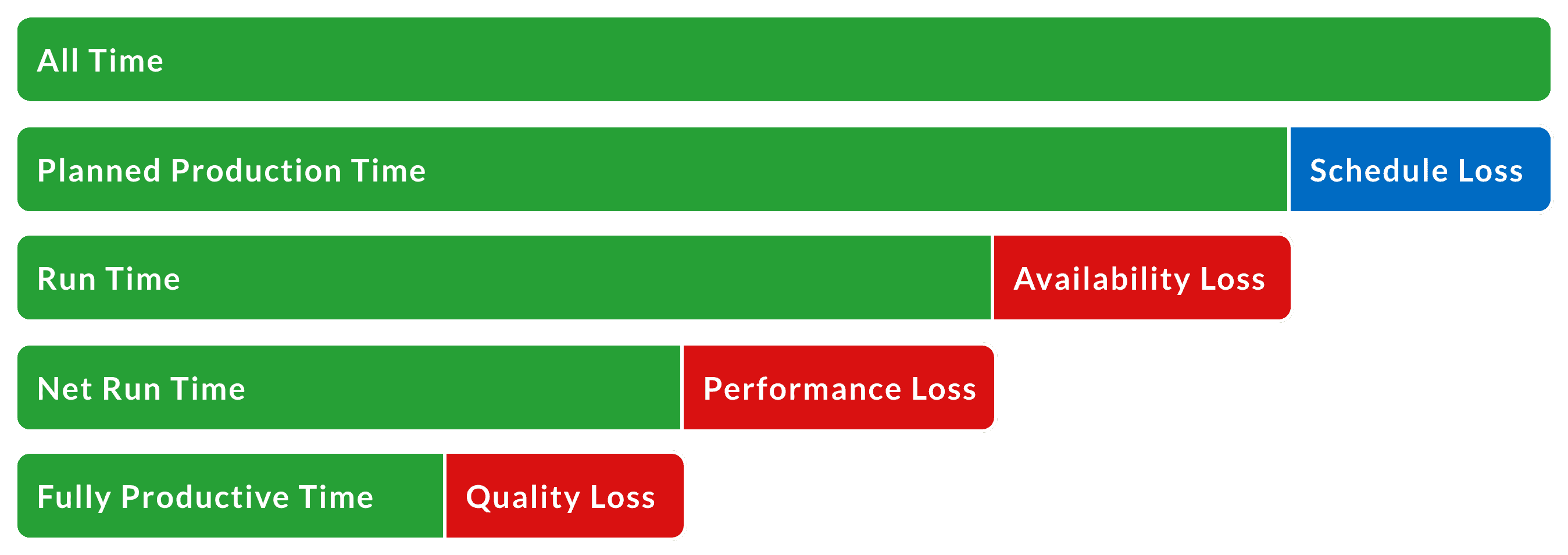 All time broken down: including schedule loss it becomes planned production time. Including availaibility loss it becomes run time. Without performance loss it becomes net run time. Finally, including quality loss it becomes fully productive time.