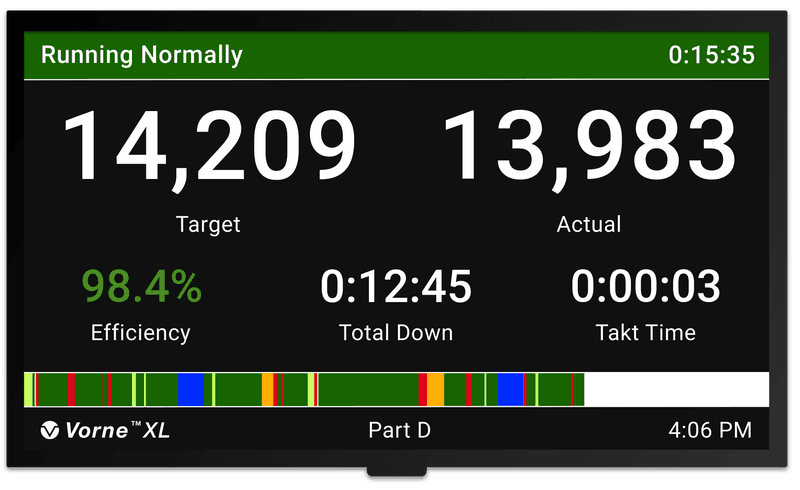 Plant-floor HDMI scoreboard that depicts takt time, as well as a real-time takt based target.
