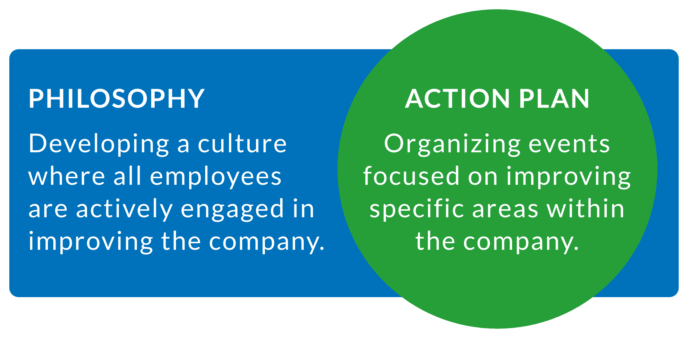 Kaizen is a continuous improvement manufacturing practice that combines philosophy and action plan to engage employees in reducing manufacturing waste.