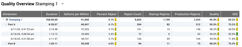 Table with a variety of reject data, including the new Defects per Million metric.
