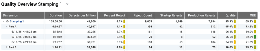 Table with a variety of reject data, including the new Defects per Million metric.