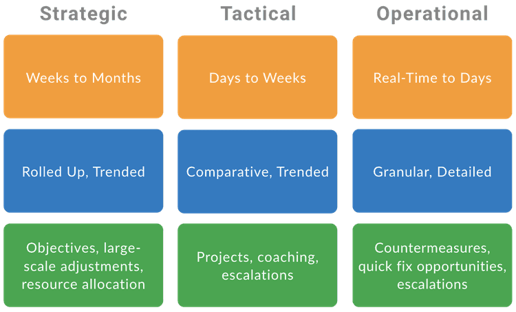 Image describing how to use Production Moitoring at the strategic, Tactical, and Operational levels.