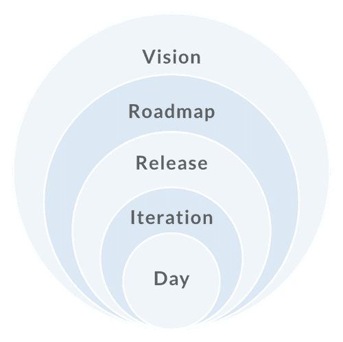 Diagram showing the five levels of Agile Planning: Vision, Roadmap, Release, Iteration, Day.