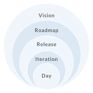 Nested circles showing the Agile Planning Levels from vision to day.