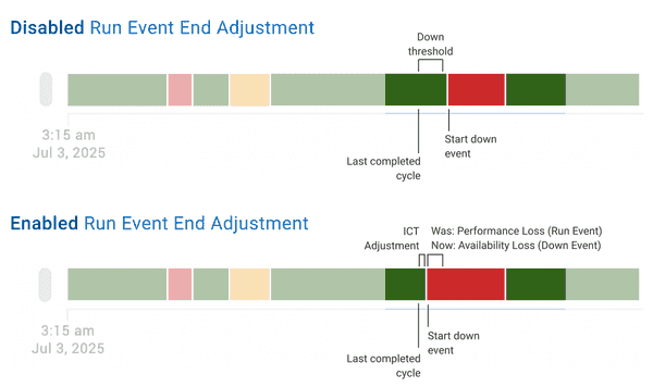 Diagram depicting how production time is allocated differently depending on whether the Run Event End Adjustment feature is enabled.