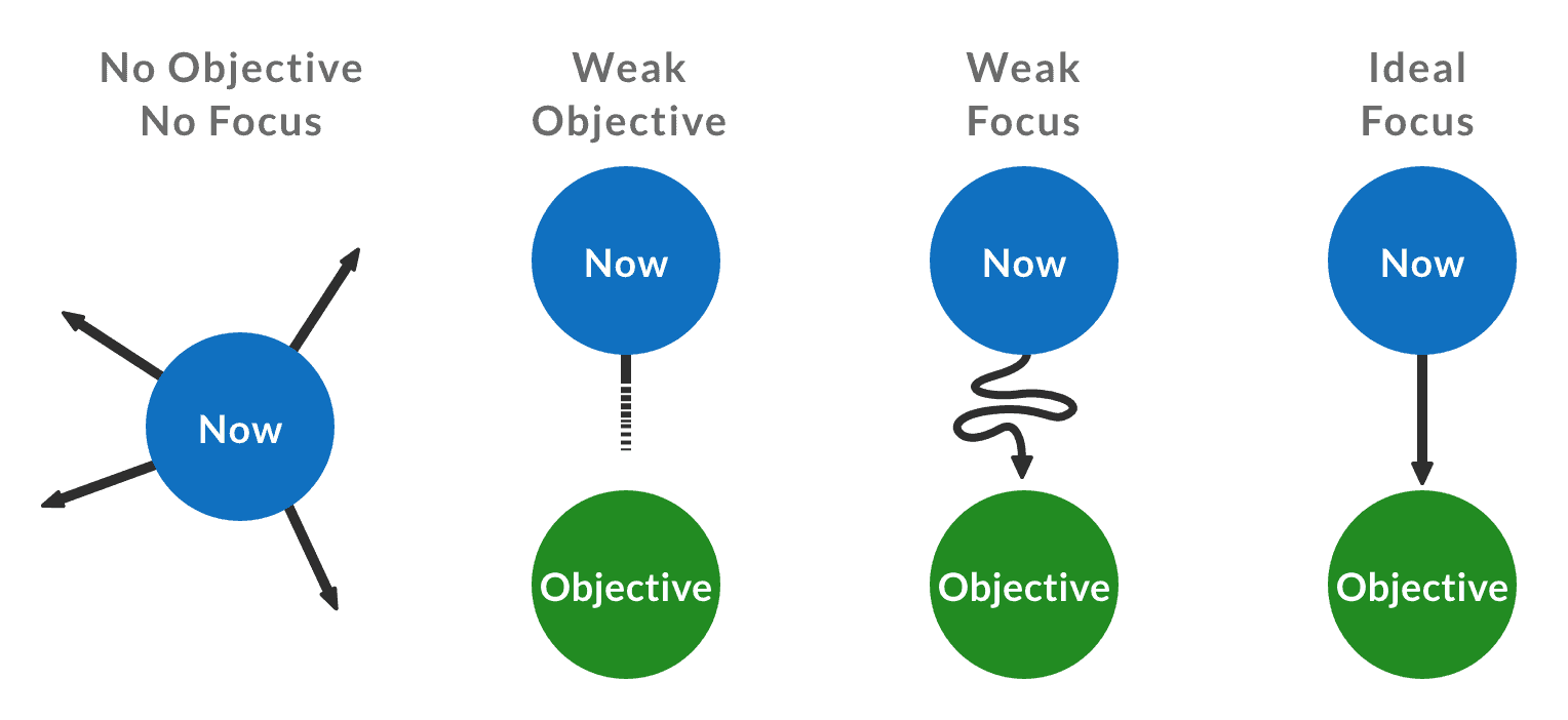 Diagram showing that without an objective you have no focus, so ideally, you should focus on one objective right away.