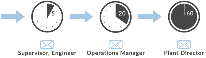 Image showing that email notifications can be sent to higher levels of employees as issues persist.