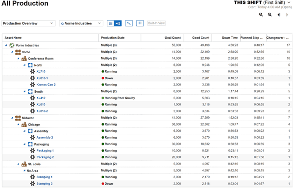 All Production report showing production state, goal count, good count, down time, planned stop, and changeover time for each asset.