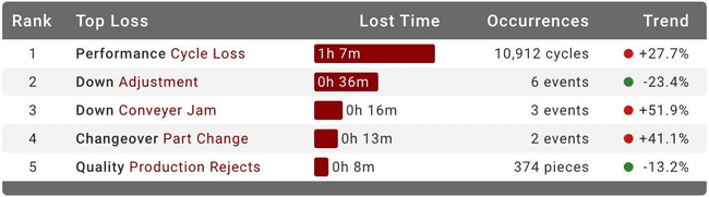 Image of a top loss report in the Vorne XL Productivity Appliance web interface.