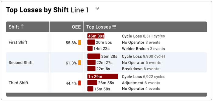 Snapshot of the new Top Losses Attention List in the XL Productivity Appliance software.