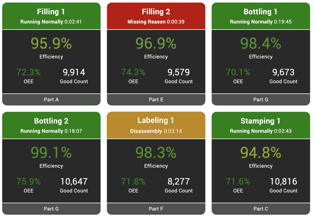 Snapshot of a real-time production tracking report with Andons that display the status of each process in your enterprise.