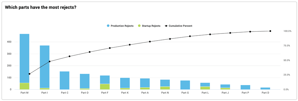 Screen capture of a pareto chart showing production and startup rejects by part in the Vorne XL oee software.