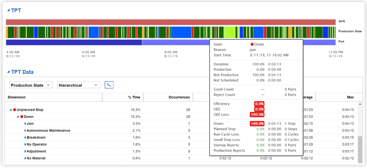 Downtime report with a total production timeline.