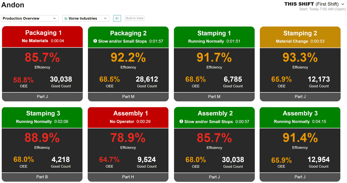 Downtime report with eight andons, two of which are down.