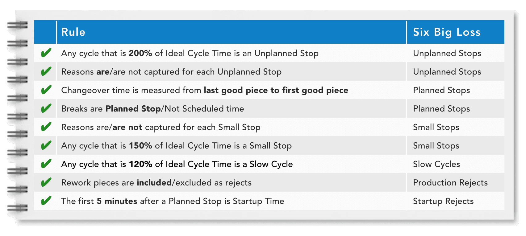 Nine example rules, each mapped to one of the six big losses.