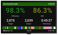 Manufacturing scoreboard showing Efficiency, OEE, Target Count, Actual Count, and Downtime