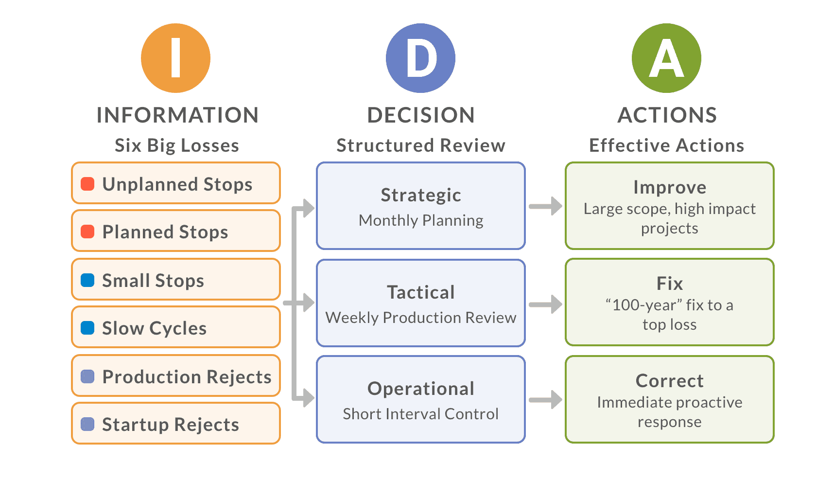 Infographic showing that information comes from the six big losses, decisions are made based on structural review, and actions should improve, fix, or correct any issues.