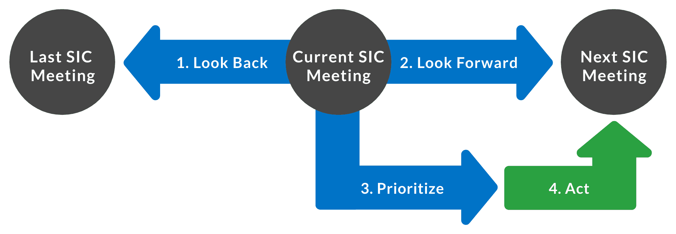 Flowchart showing that during your current SIC meeting, you should look back at your last meeting, look forward to your next meeting, and prioritize and act based on what you learn.