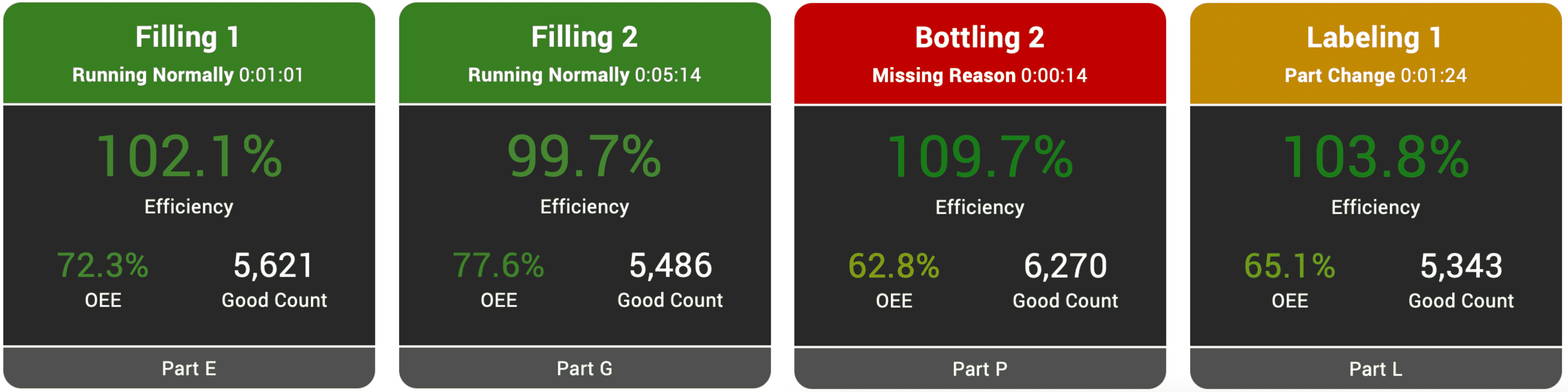 Snapshot of the digital Andon report from the Vorne Xl Productivity Appliance.