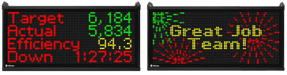 Production Tracking scoreboard showing Target and Actual Counts, Efficiency, and Downtime. Another scoreboard congratulating the team for winning the shift.