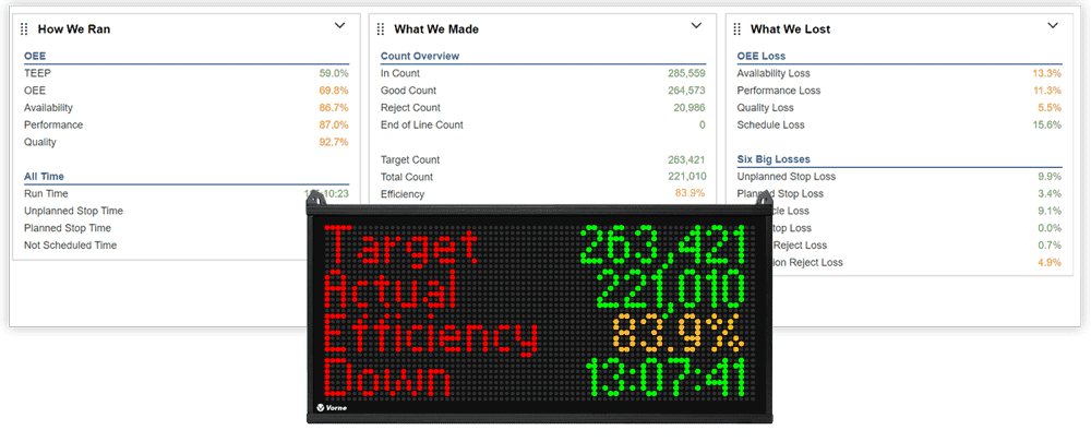 Production Monitor showing OEE at 70.7%, Availability at 76.1%, Performance at 94.8%, and Quality at 97.8%.