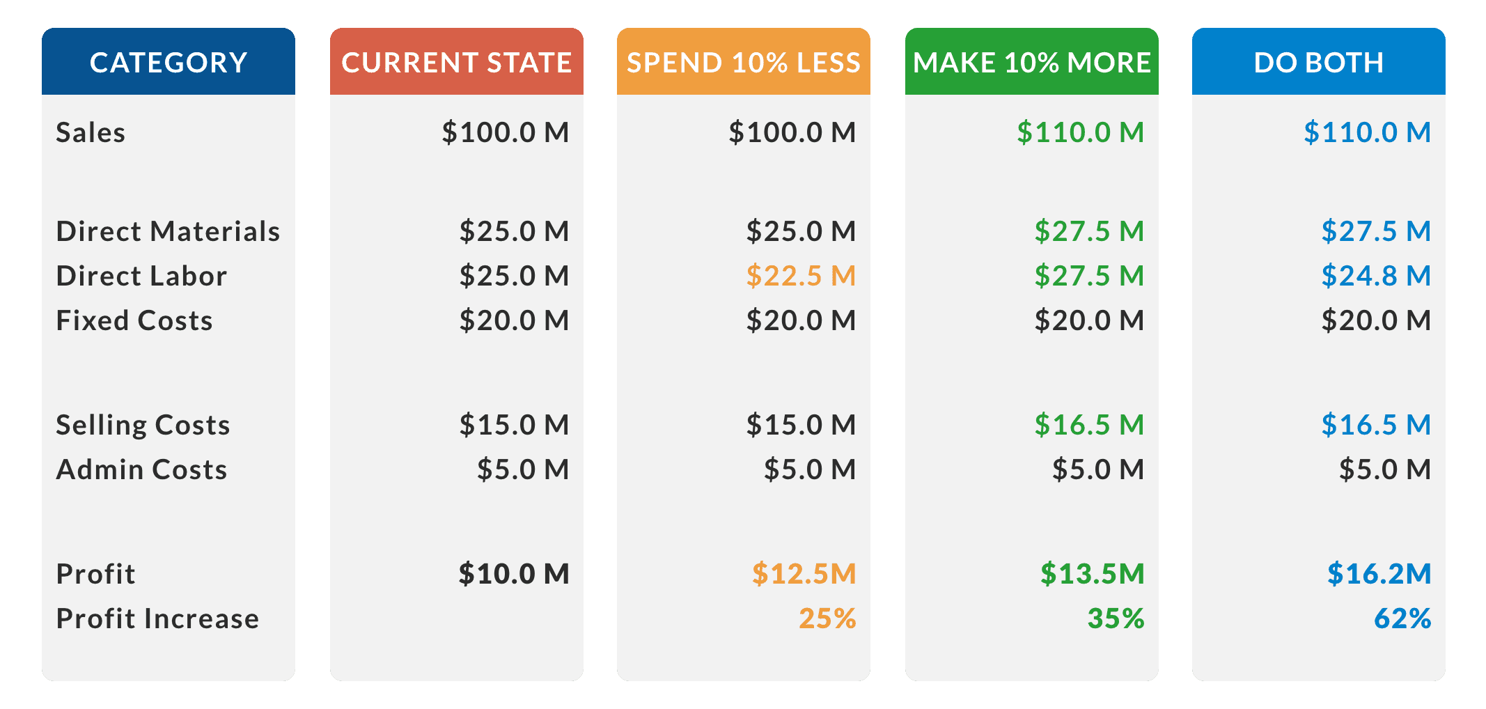 Table showing that if you spend 10% less and make 10% more, you can increase profits by 62%.