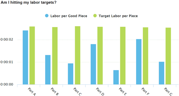 Image of a chart widget showing labor targets and whether they've been met.