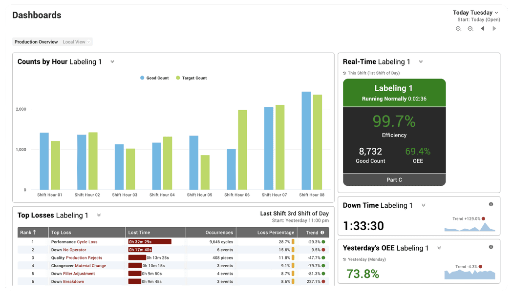 Snapshot of a custom production tracking dashboard created in Vorne XL.