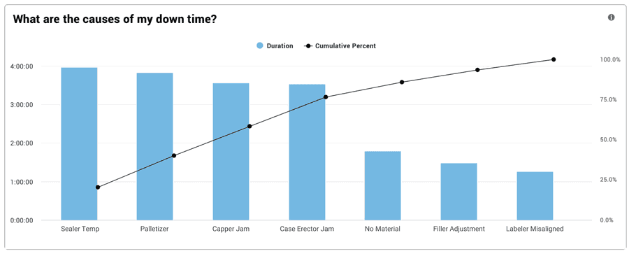 A Pareto chart created using the Vorne XL software showing downtime by reason.