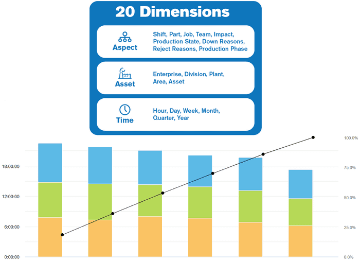Multiple dimensions used in a single chart in XL.