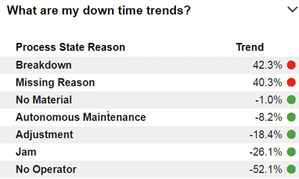 Image of down time trend indicators.