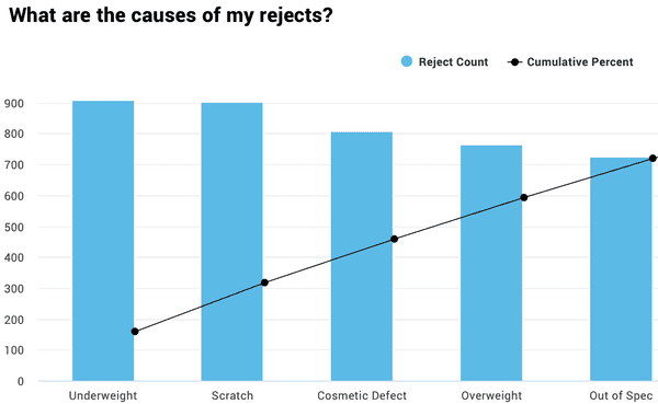 Image of a pareto chart showing reject reasons.