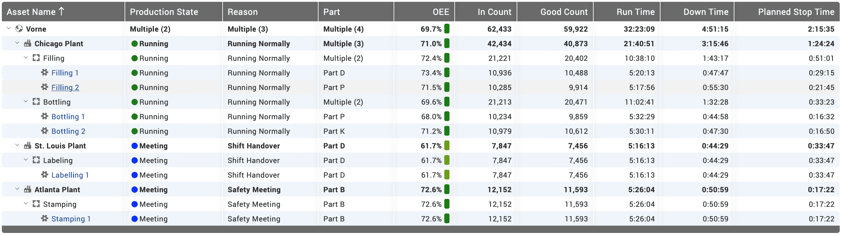 Snapshot of a detailed production monitoring report that summarizes all of your production in Vorne XL.