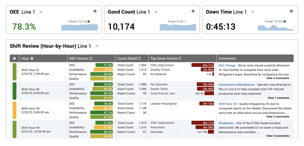 Snapshot of a detailed production shift report in Vorne XL.