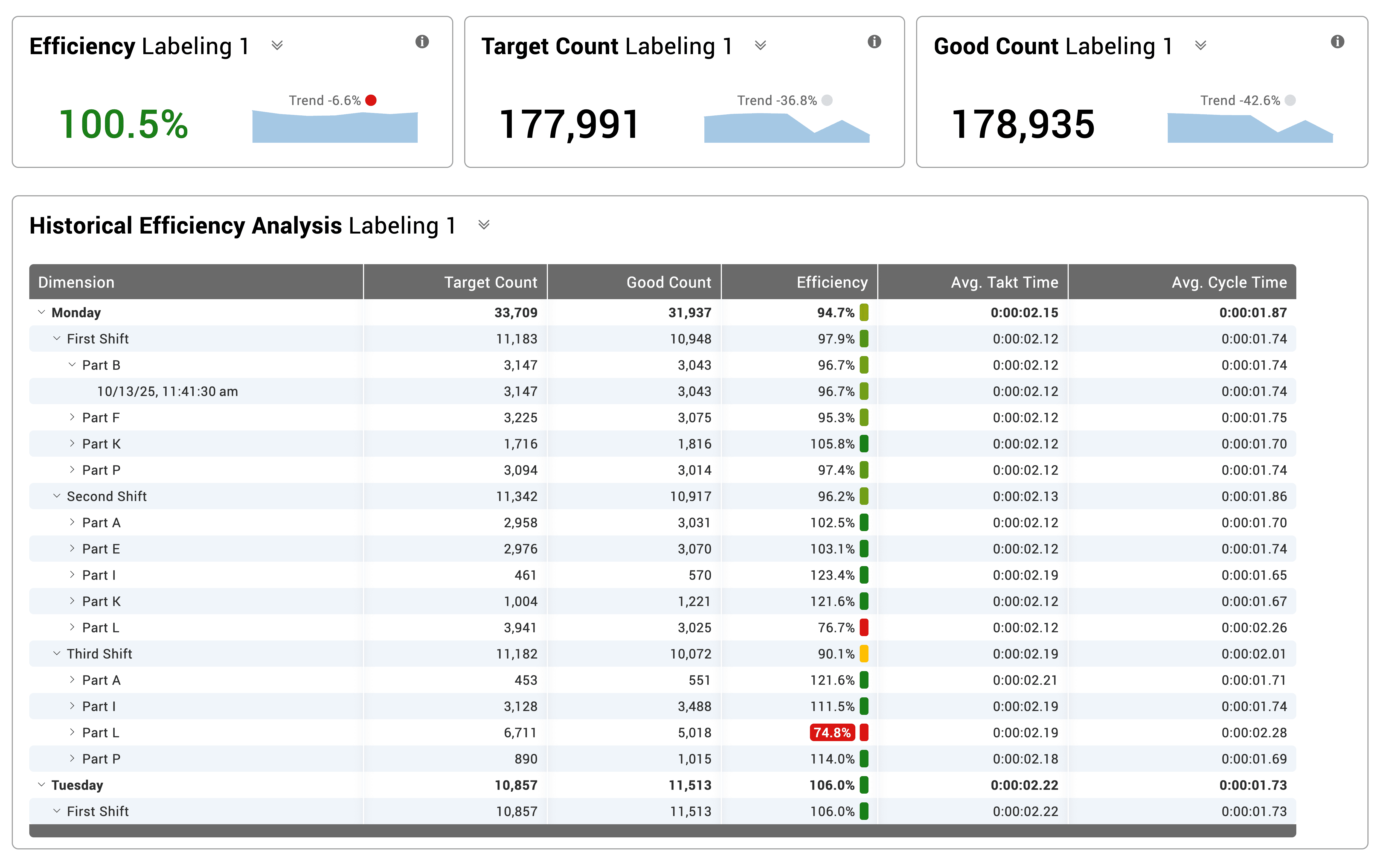 Report showing an Efficiency KPI and Historical Efficiency Analysis Table broken down by shift and part.