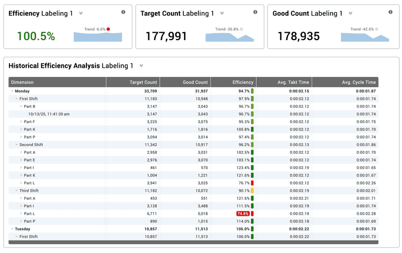 Custom dashboard created in Vorne XL showing real-time takt based targets, as well as historical takt time performance.