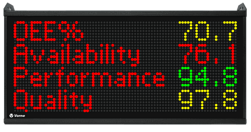 Manufacturing information display scoreboard showing OEE at 70.7%, Availability at 76.1%, Performance at 94.8%, and Quality at 97.8%.