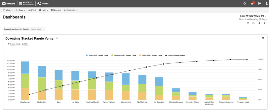 A stacked Pareto chart made in Vorne XL showing downtime by reason broken down by shift.