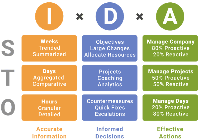 IDA: Information, Decision, Action | Vorne