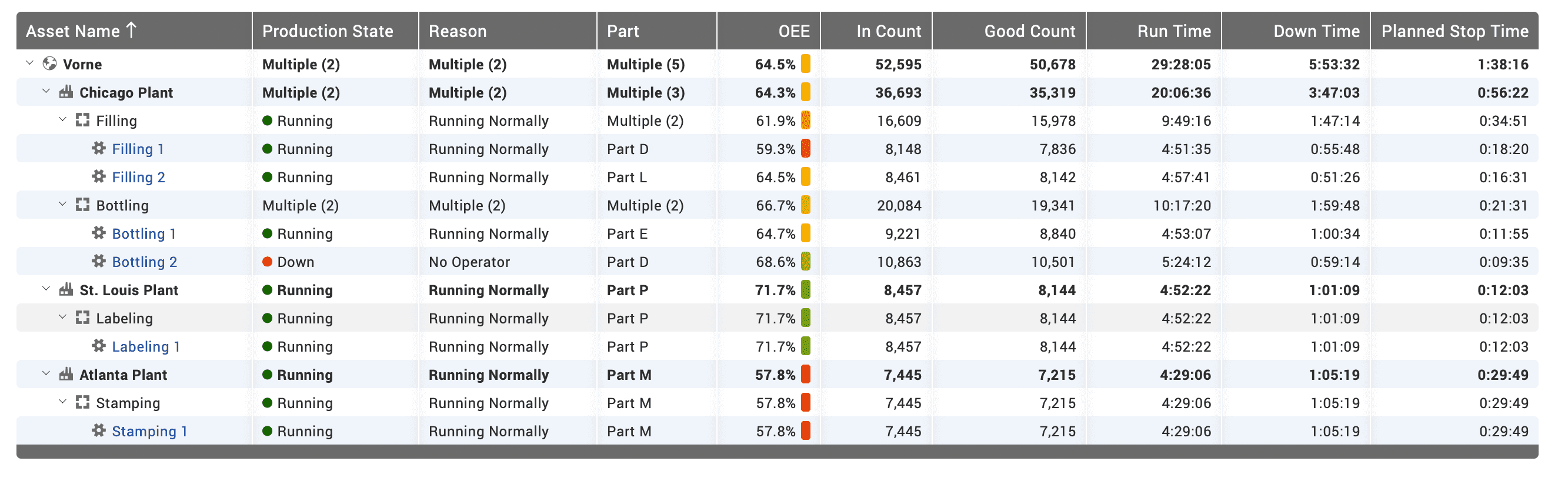 All Production report with columns for Asset Name, Production State, Efficiency, Target Count, Good Count, and Downtime.