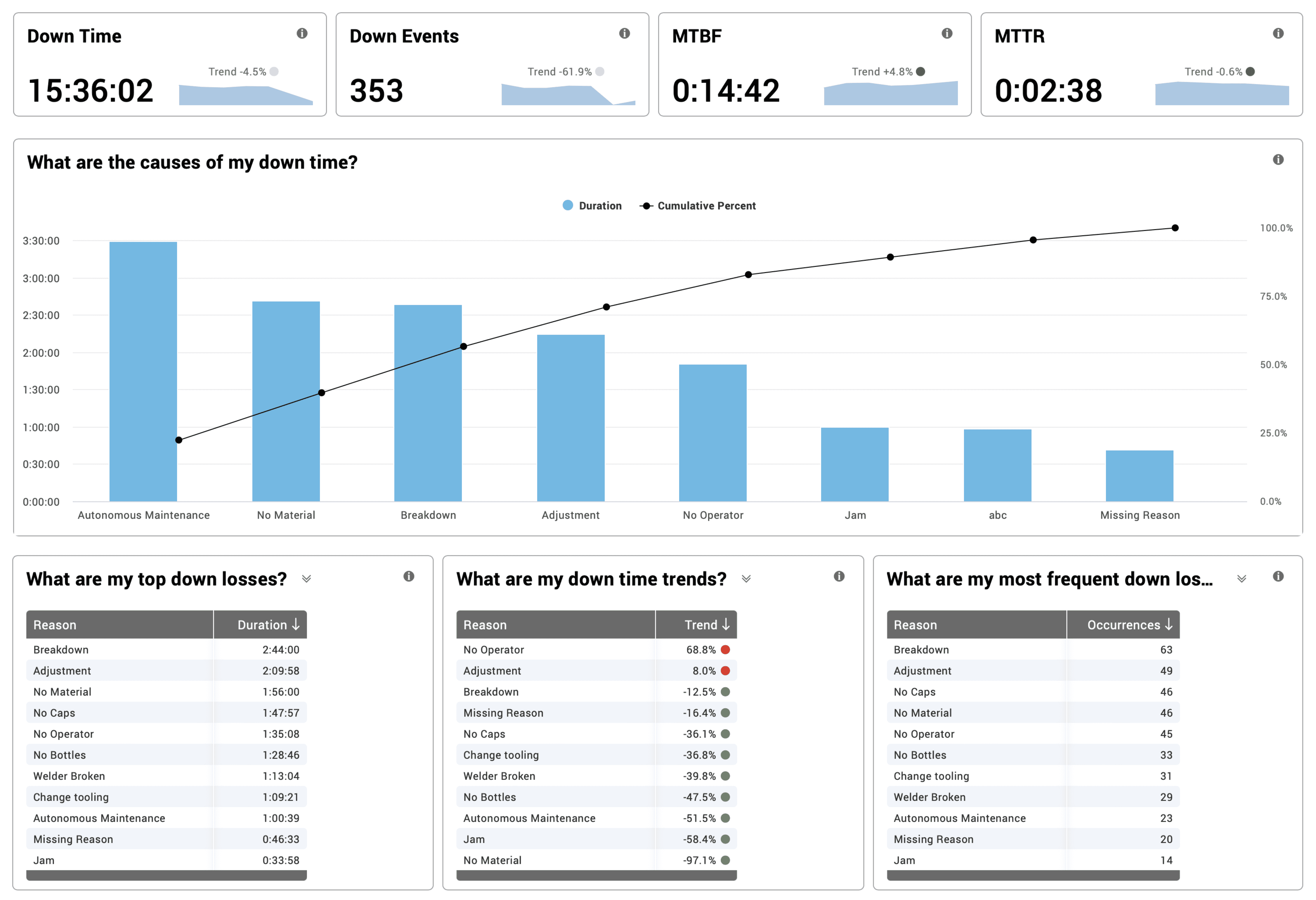 Snapshot of a detailed production monitoring report that reveals downtime and its causes in Vorne XL.